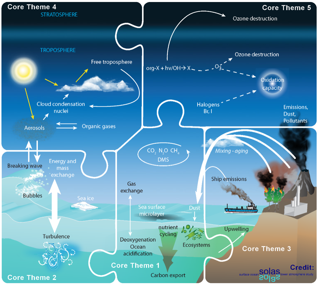 Interactions among the five SOLAS Core Themes, i.e. SOLAS and MSc research topics. https://www.solas-int.org/science/science-plan.html